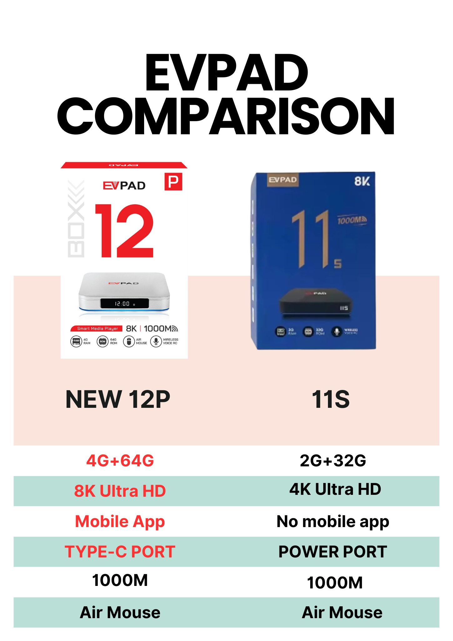 【Originale】Evpad 12P Android T - Phone Cases Uk recensione e prezzo